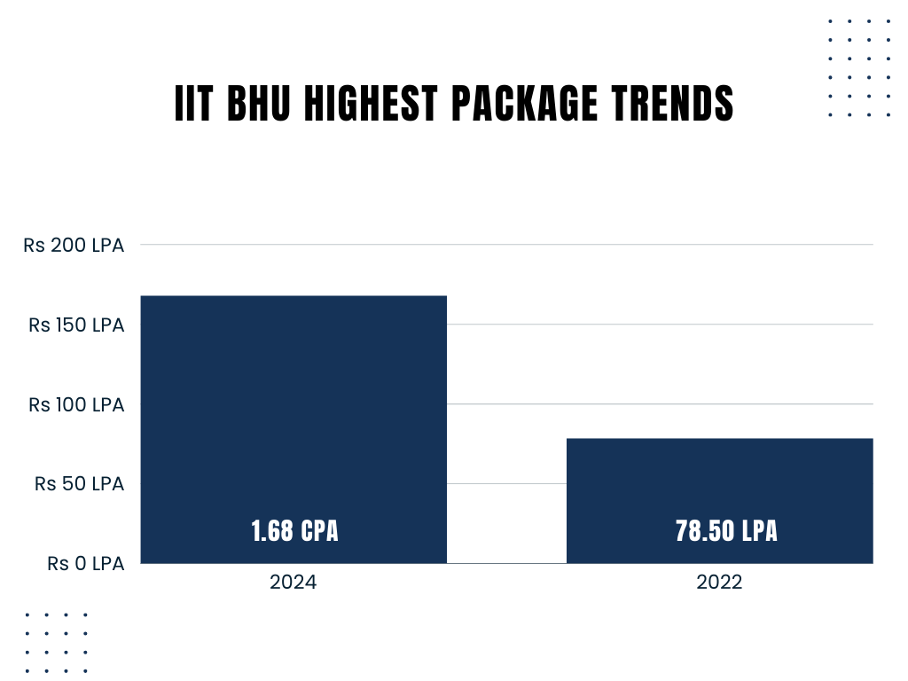 What was the Highest Package of IIT BHU?