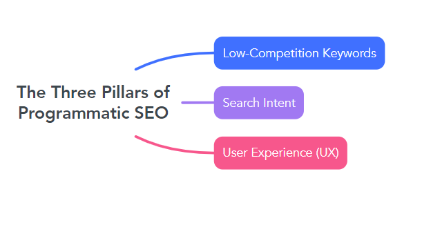 The Three Pillars of Programmatic SEO