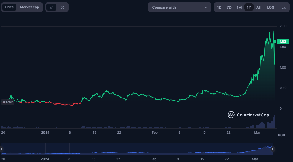 Wtf/Usdt Chart

