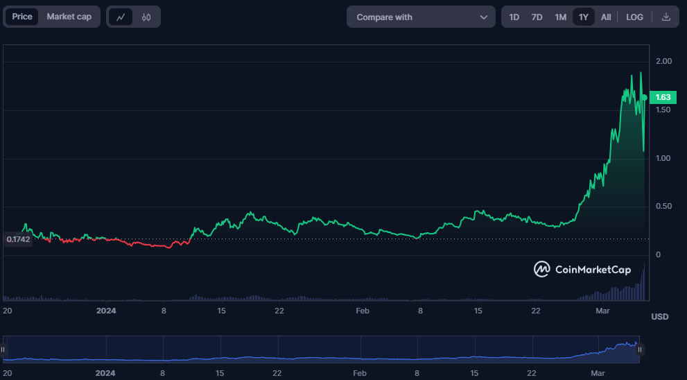 WTF/USDT Chart
