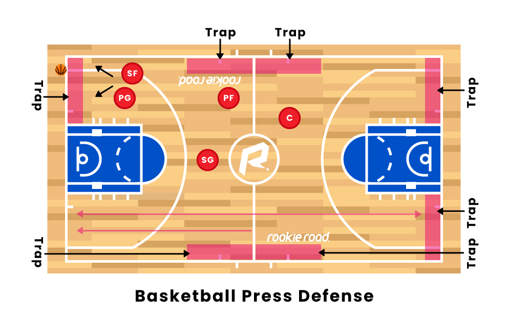Strategi Bertahan Bola Basket - Press Defense