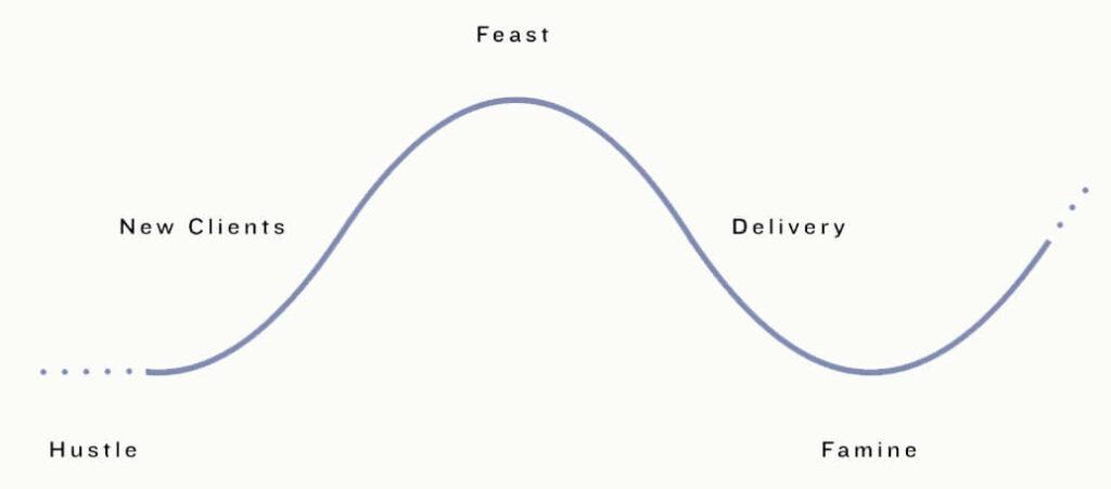Graph showing what a feast-famine cycle looks like in B2B marketing and sales