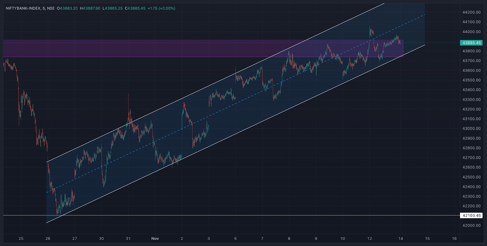 Bank Nifty chart November 13 - post-market analysis | marketfeed