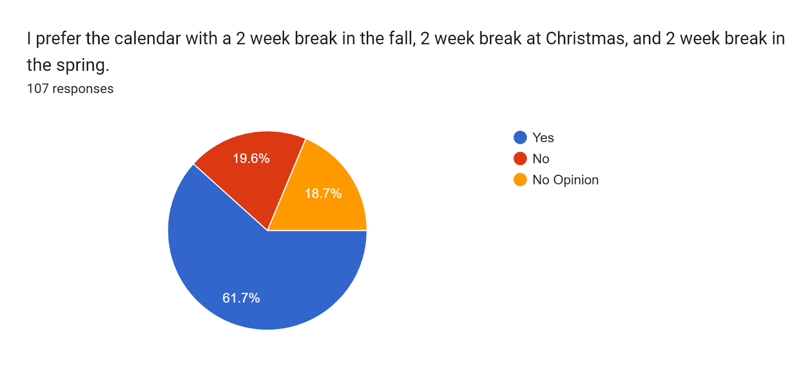 Forms response chart. Question title: I prefer the calendar with a 2 week break in the fall, 2 week break at Christmas, and 2 week break in the spring. . Number of responses: 107 responses.