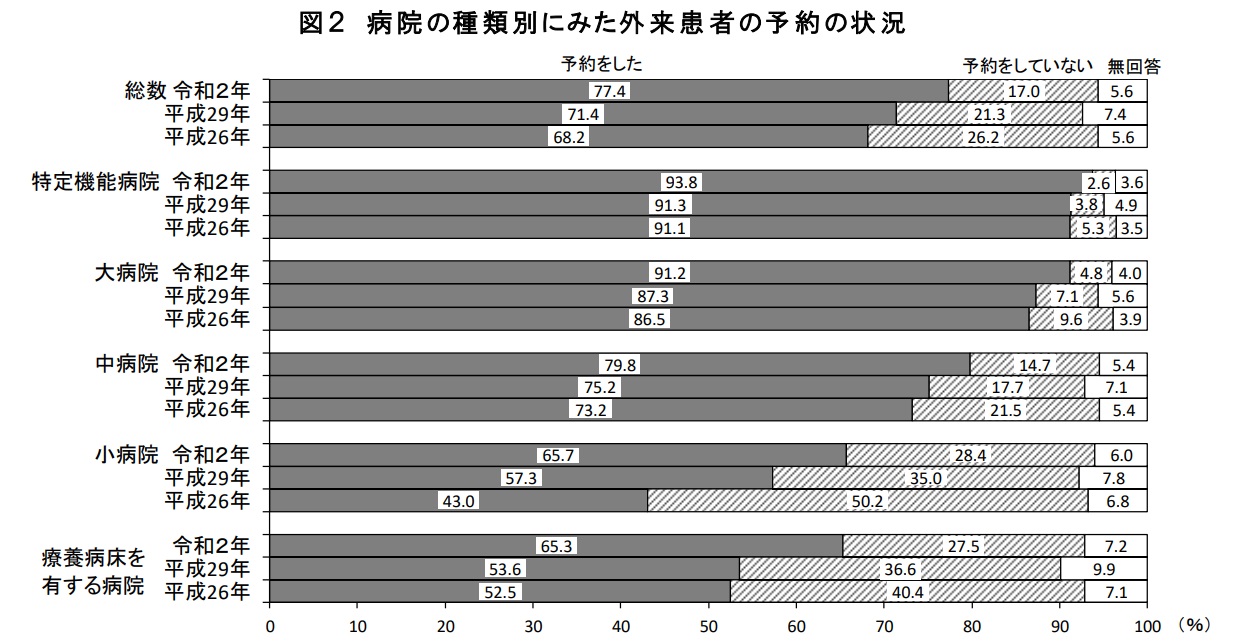 病院の種類別にみた外来患者の予約の状況｜クリニック集患の成功のコツ