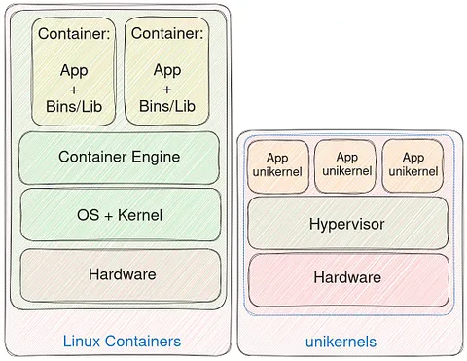 container vs unikernels