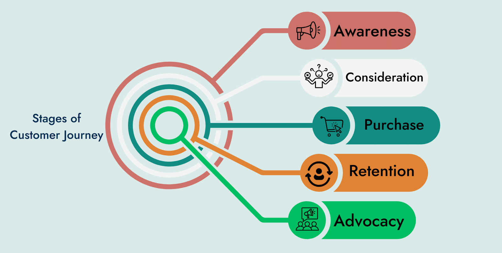 Stages Of Customer Journey Visualization 