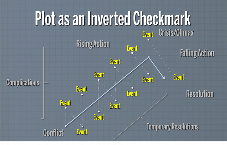 A line that makes an inverted check mark. Along the line are these words, "Conflict", "Rising Action", "Crisis/Climax", "Falling Action", "Resolution". Along with "Complications" and "Temporary Resolutions", this graph adds "Event" all across the main line. 