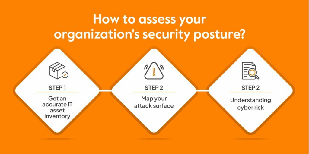 how to assess Security Posture