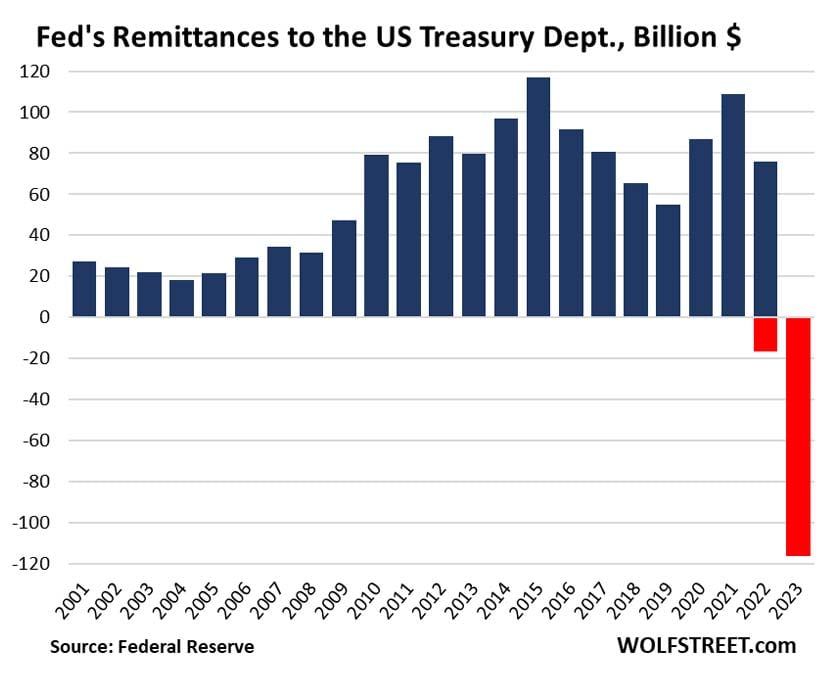 Feds Remittances to the US Treasury Dept in Billions (Chart)