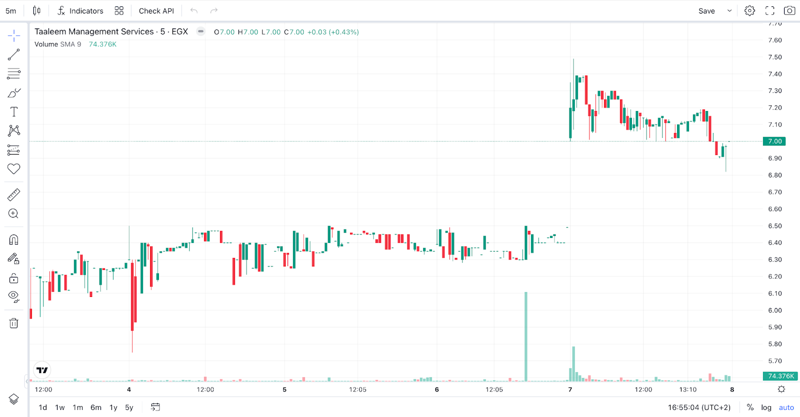 Advanced charts from the partnership of Thndr and Tradingview