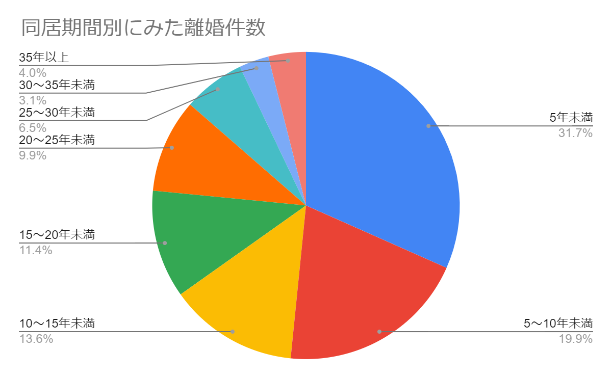 離婚 時期 ベスト