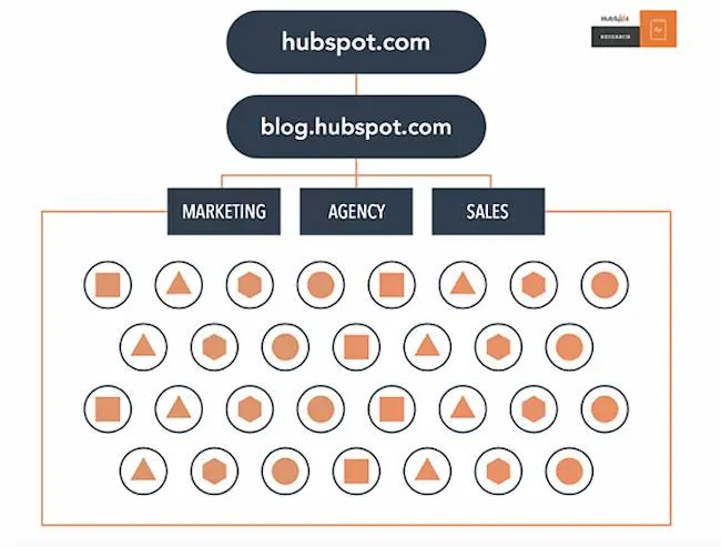 Blog SEO tip: Flowchart of HubSpot's topic cluster SEO model