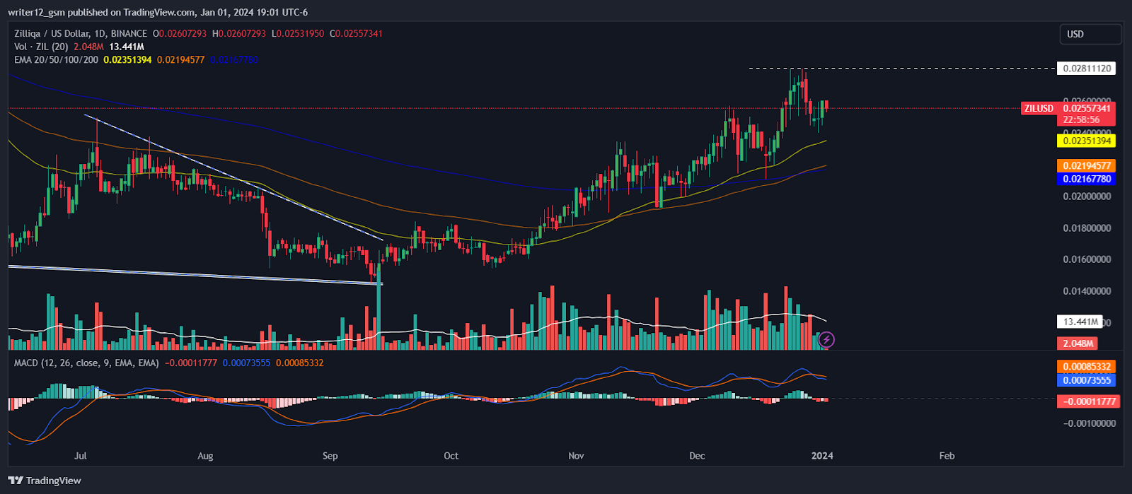 Zilliqa Crypto Prediction: Will ZIL Reach  New Highs in 2024?