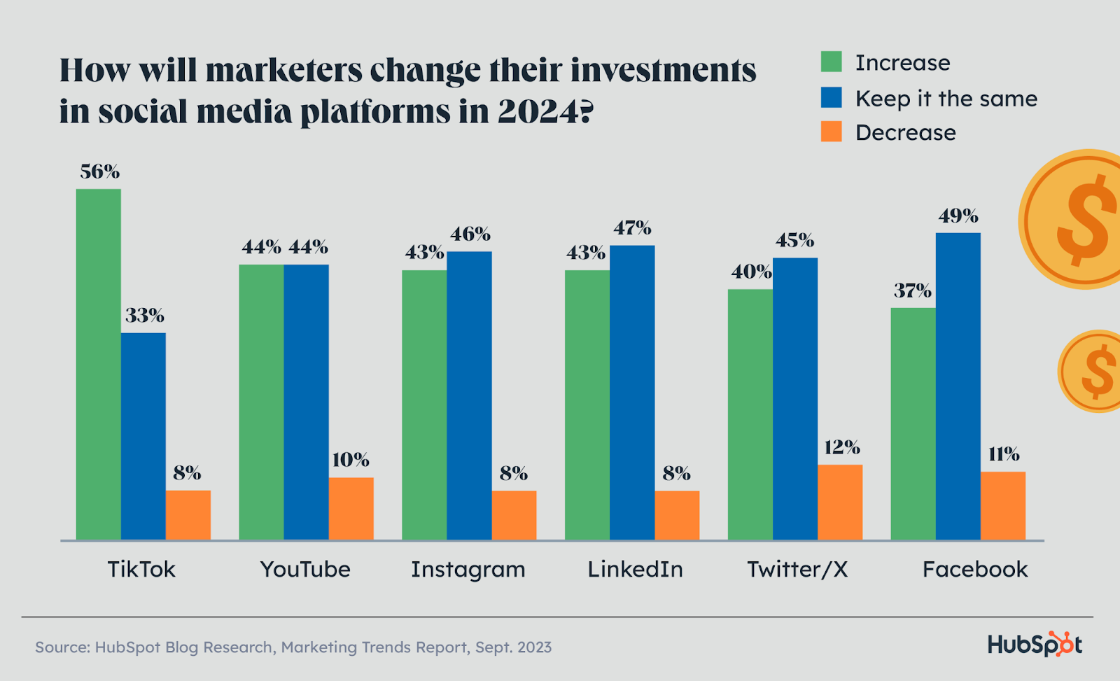 how marketers will shift social media channel investments in 2024