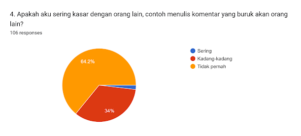 Forms response chart. Question title: 4. Apakah aku sering kasar dengan orang lain, contoh menulis komentar yang buruk akan orang lain?
. Number of responses: 106 responses.