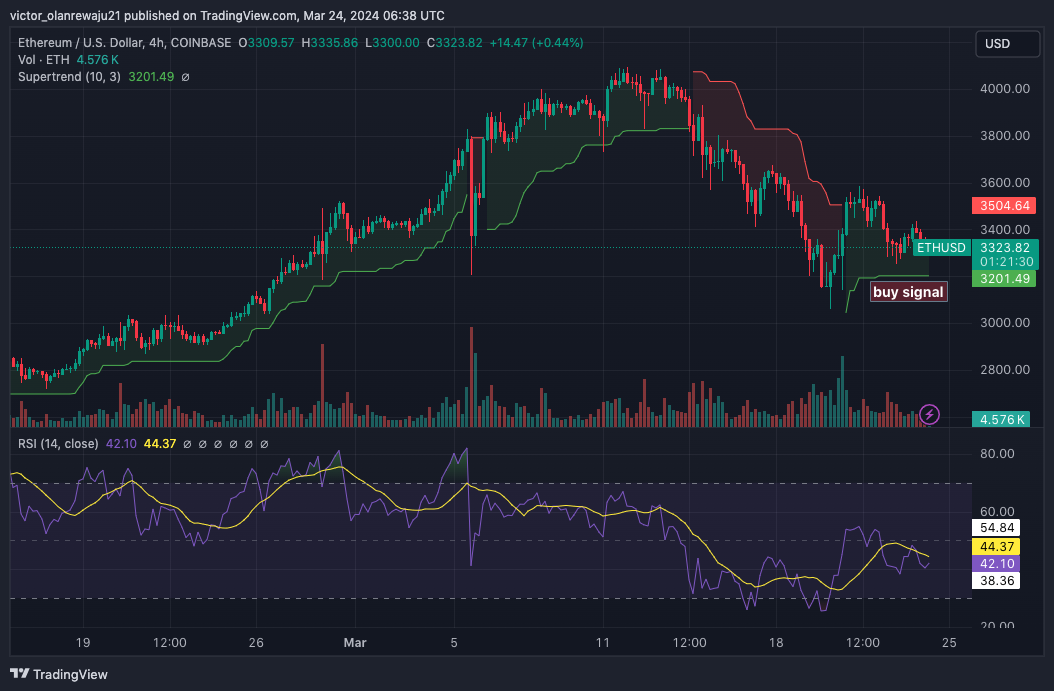 ETH/USD 4-Hour Chart (Source: TradingView)