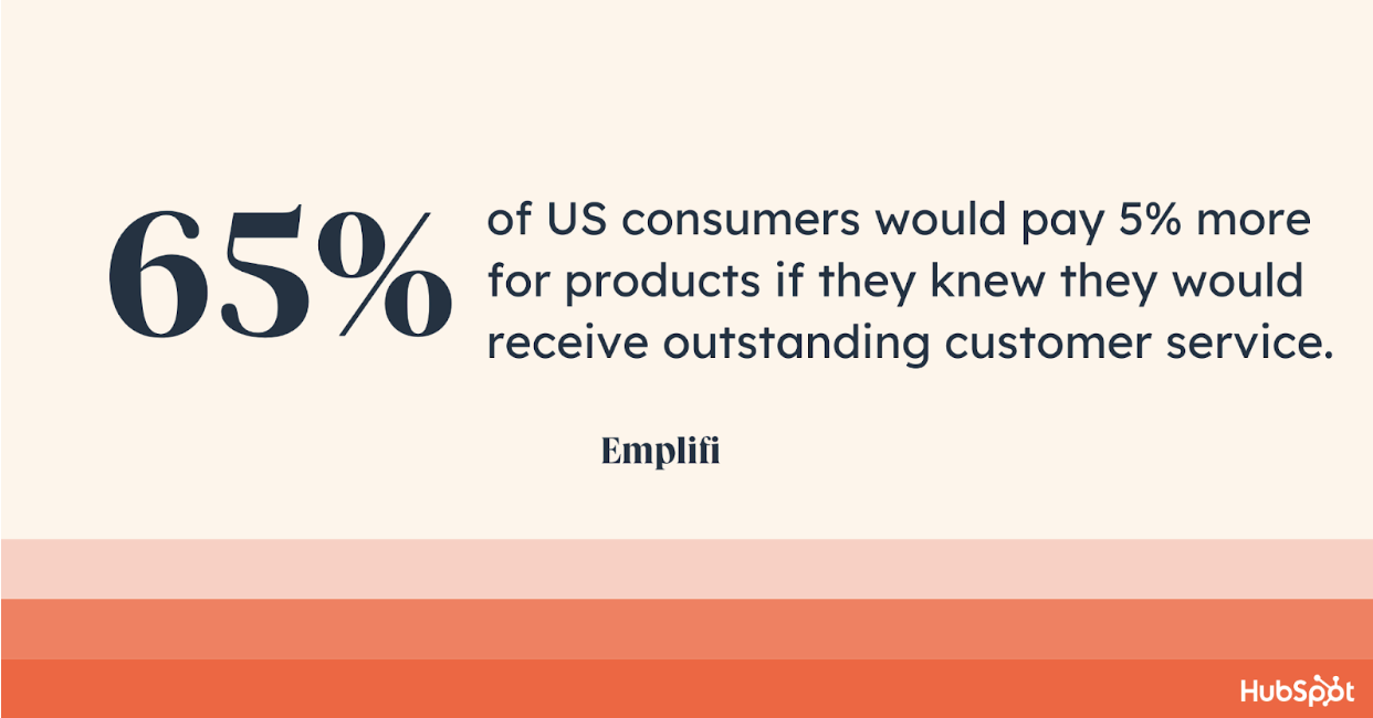 65% of US consumers would pay 5% more for products if they knew they would receive outstanding customer service