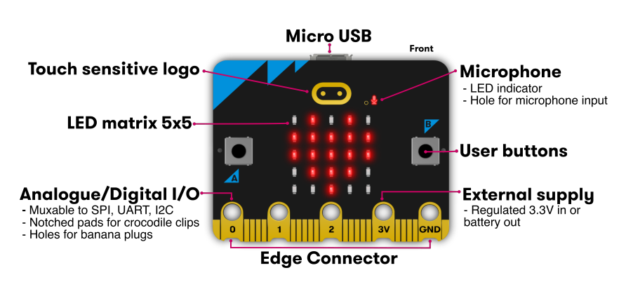 micro:bit chip basic I/O description