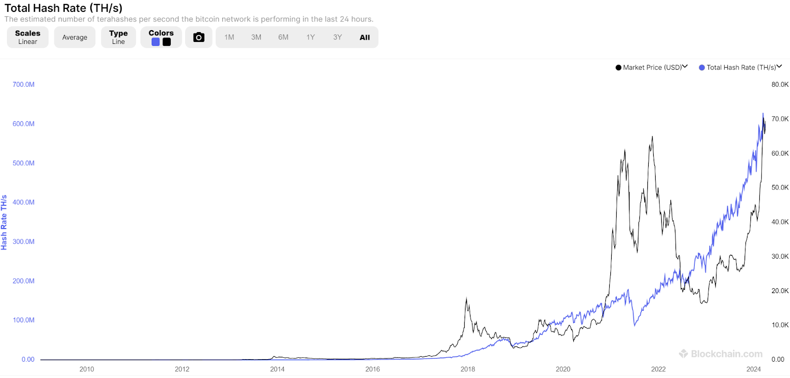 Bitcoin Total Hash Rate Via Blockchain.com