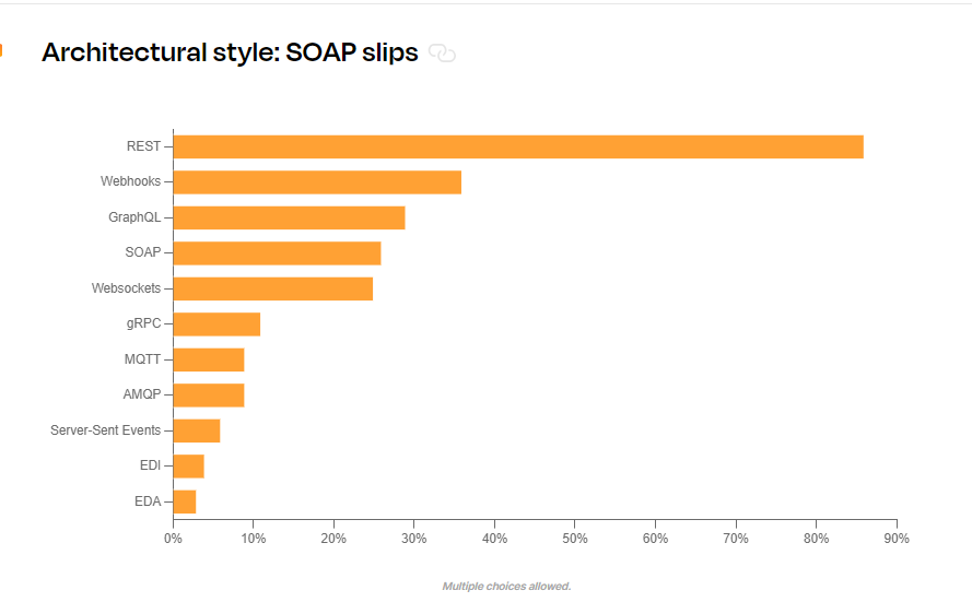 Statistiques sur les architectures des API, Postman Report 2023