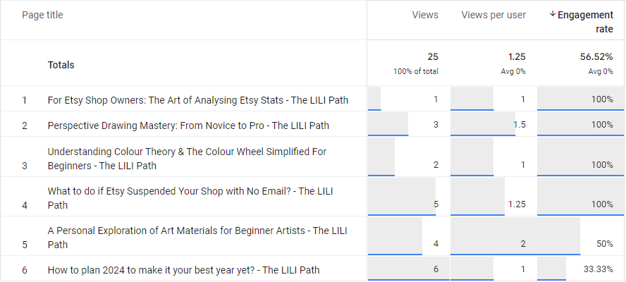 Google Analytics 4 Top blog posts with high engagement