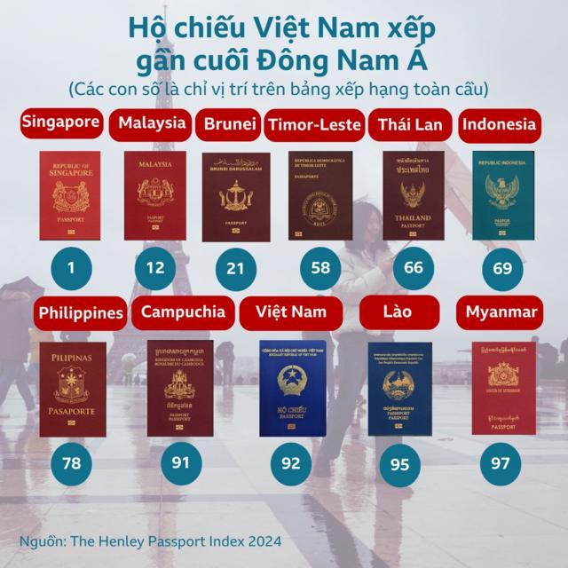 Vị trí hộ chiếu Việt Nam trong khu vực Đông Nam Á