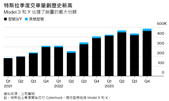 特斯拉四季度銷量略高预期，但痛失第一寶座！