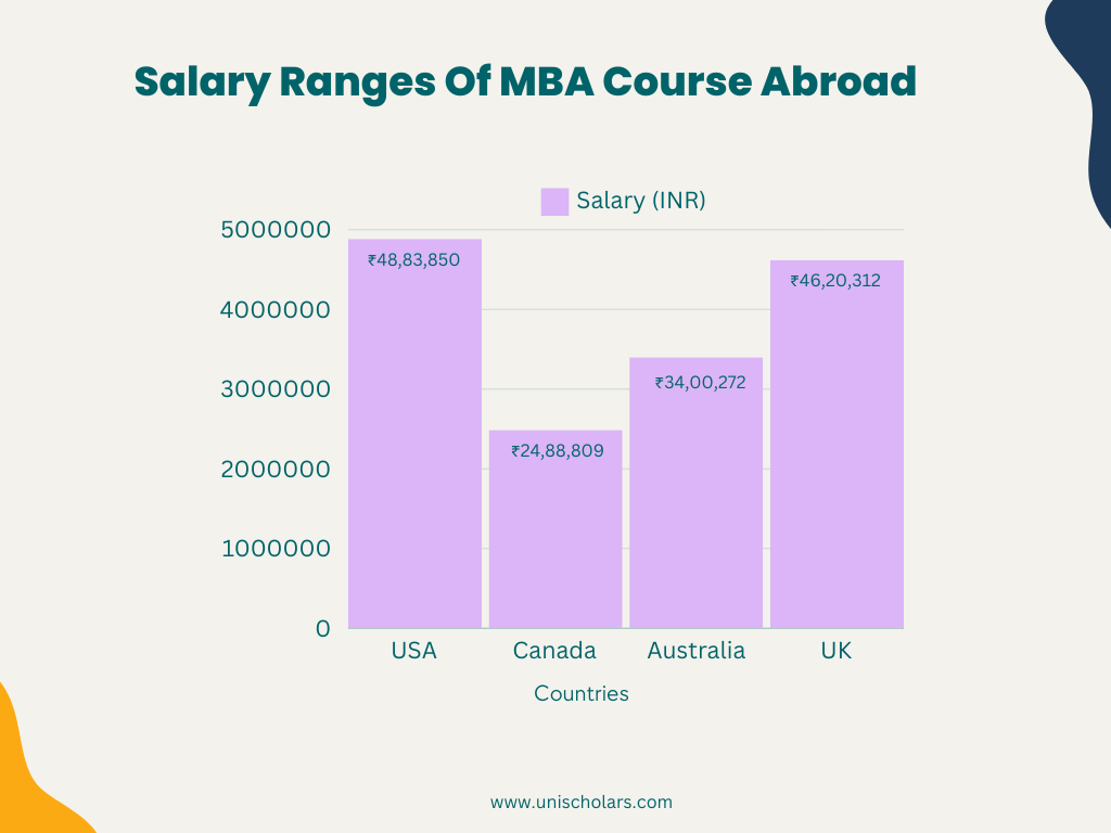 salary range of MBA course abroad