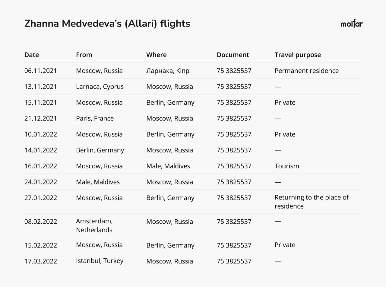 Flights of Medvedeva (Alari) infografics