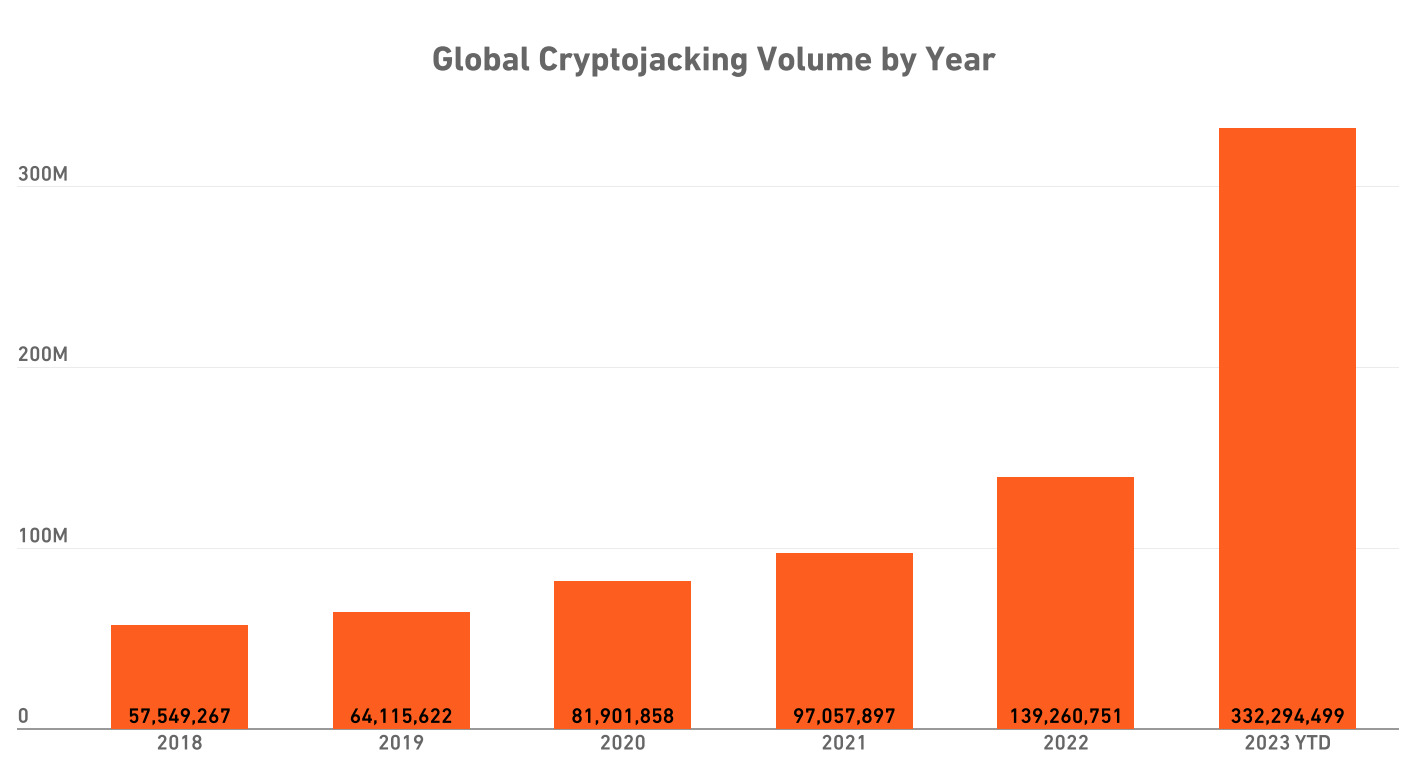 Volume globale di cryptojacking per anno