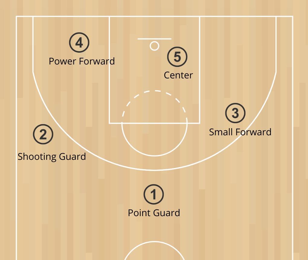 Peran dan Tanggung Jawab Posisi dalam Bola Basket