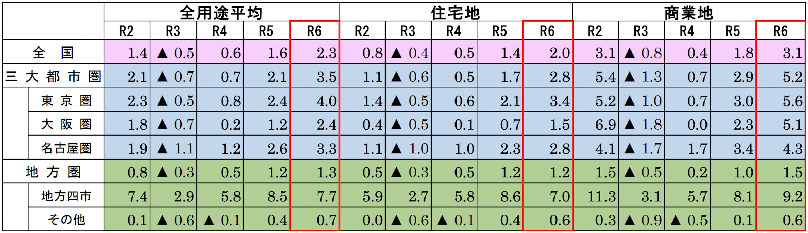 全国の地価公示価格の推移