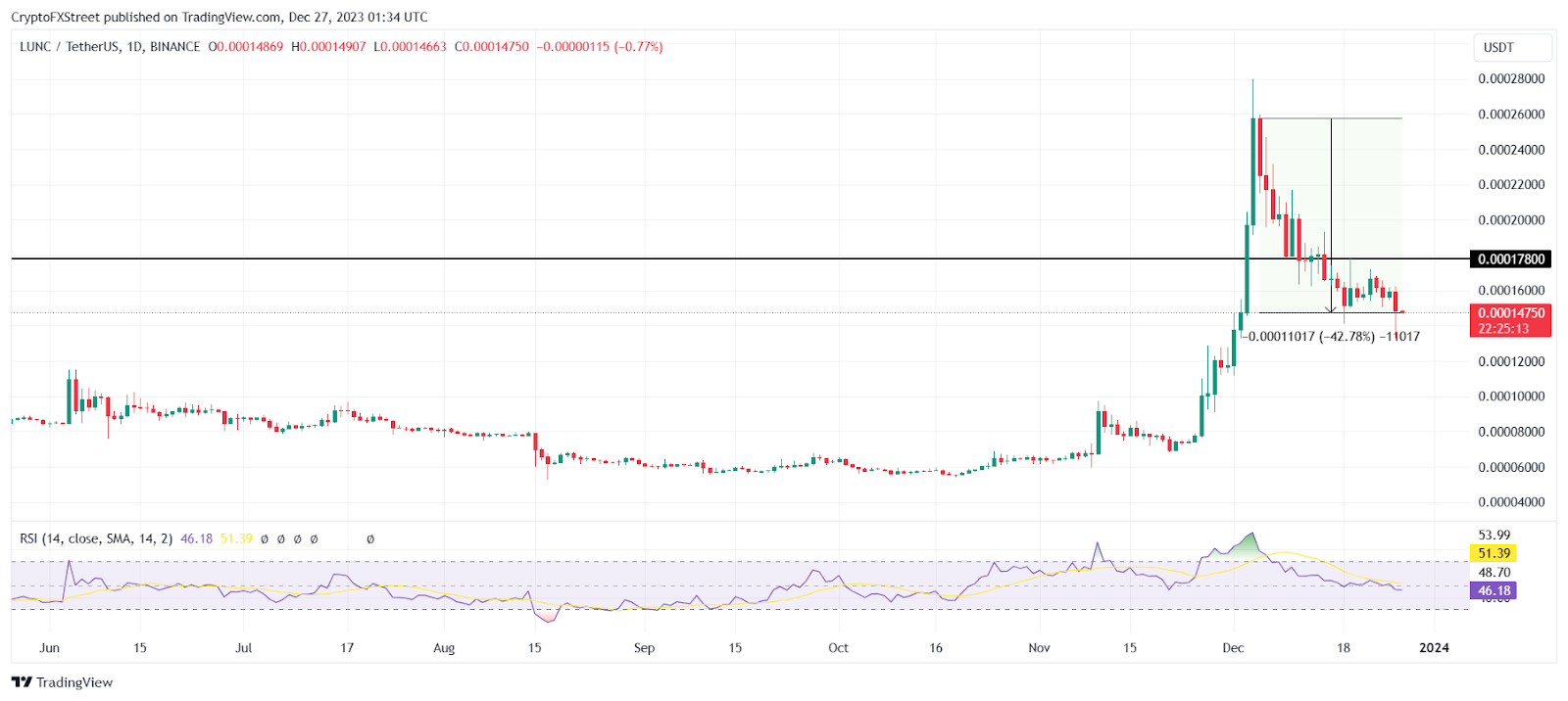 LUNC/USDT 1-day chart