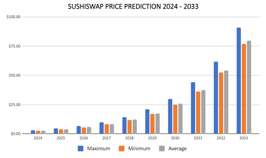 Прогноз цен Sushi -своп на 2024–2033 гг.
