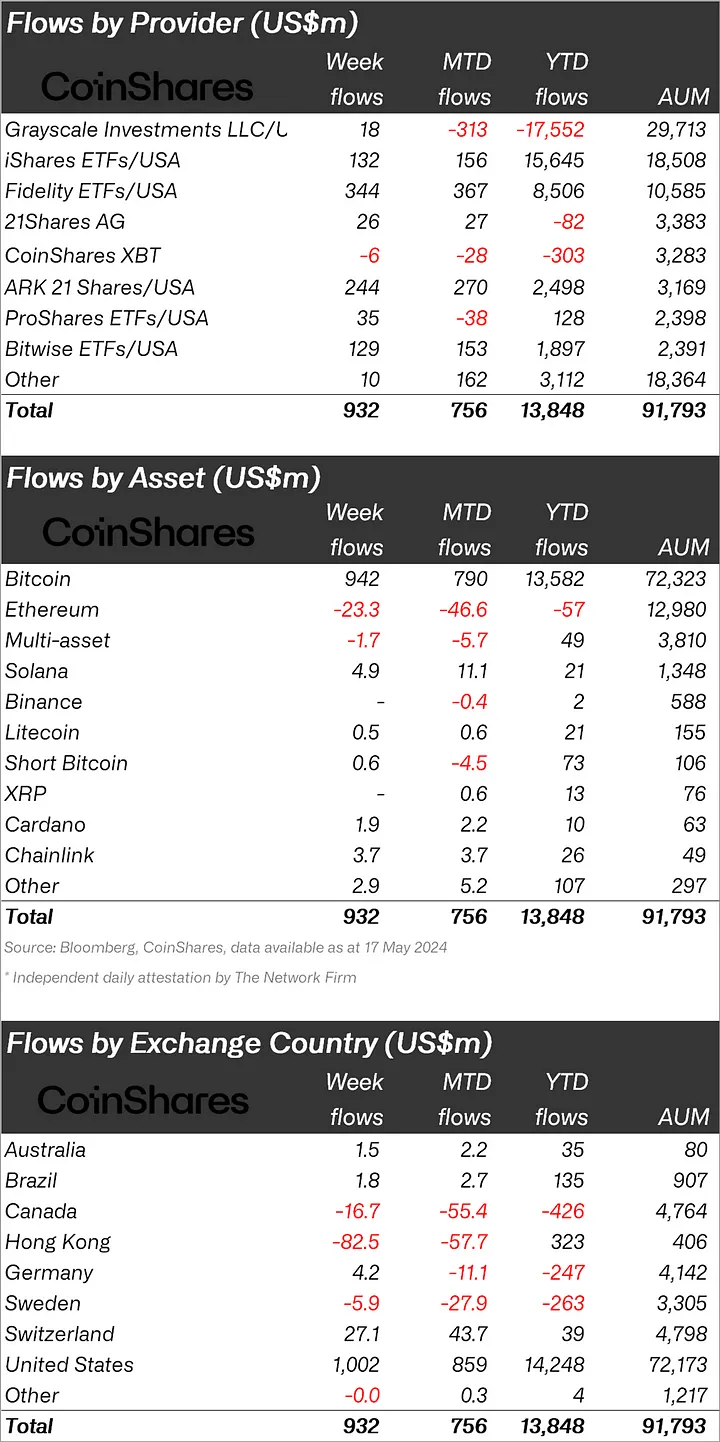 ETF Flows by Providers, Asset & Country