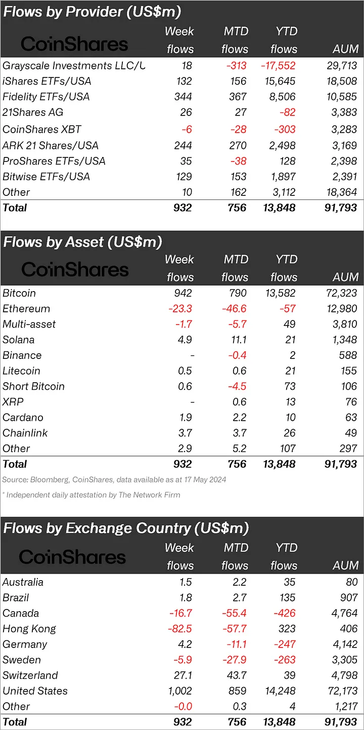 Fundos Ethereum veem saídas de US$ 23 milhões em meio a especulações de ETF