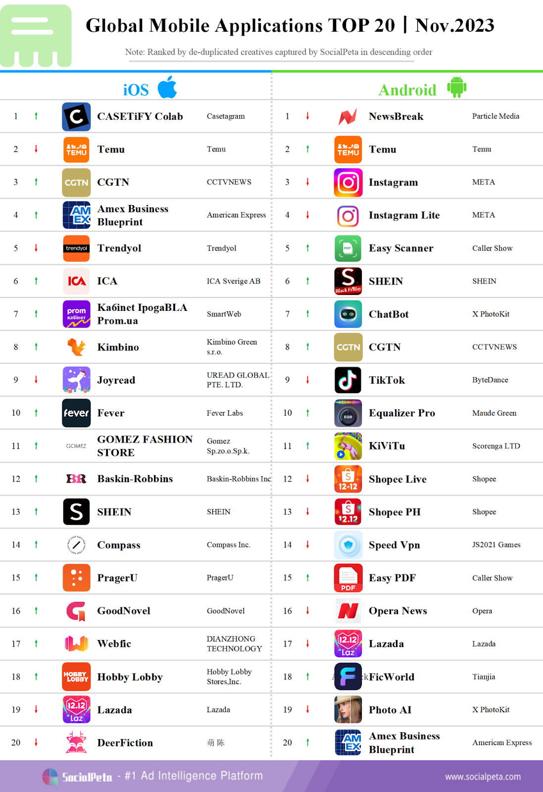Thị trường app 11|AI kích thích BĐS? App Streamming Ấn Độ tăng 5 lần tải nhờ người dùng nội