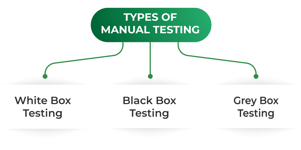 Types of Manual Testing