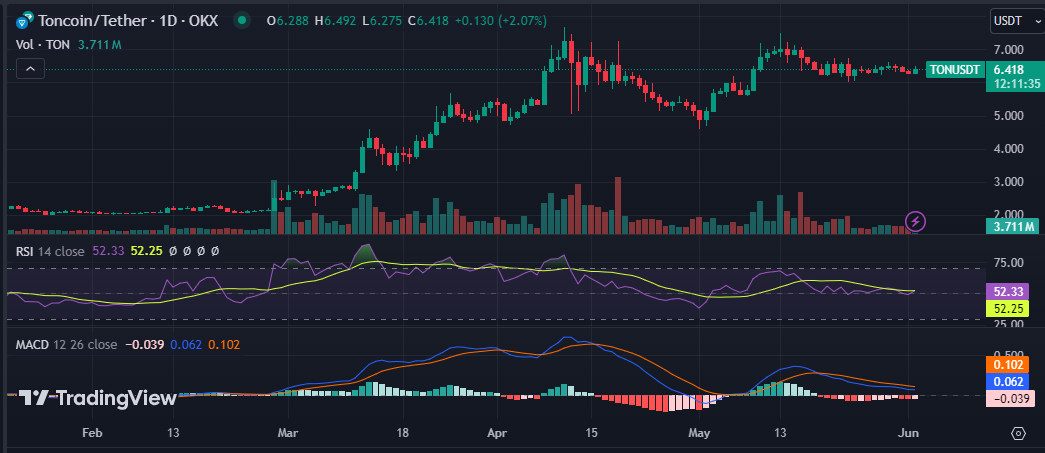 TON comprehensive market analysis