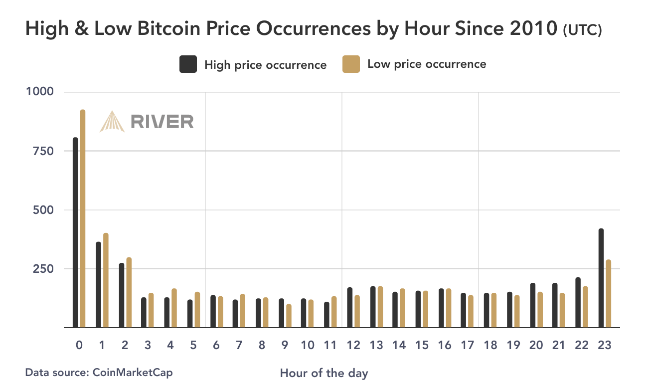 Is There a Best Time and Day to DCA Bitcoin?