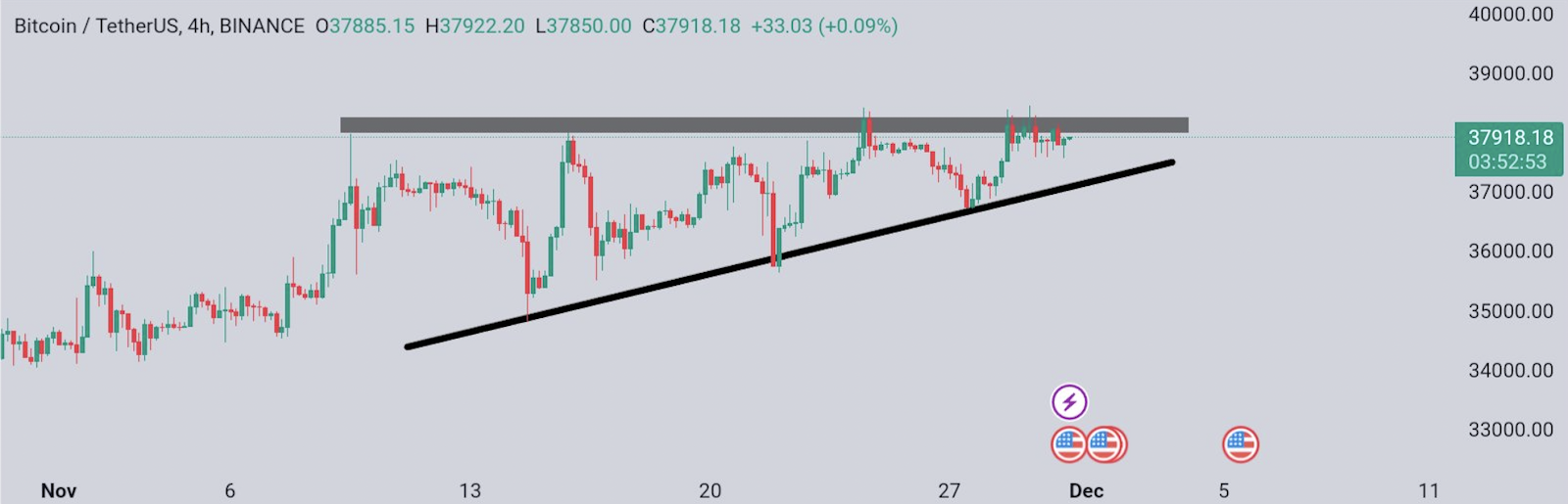 BTC/USDT 4-hour chart