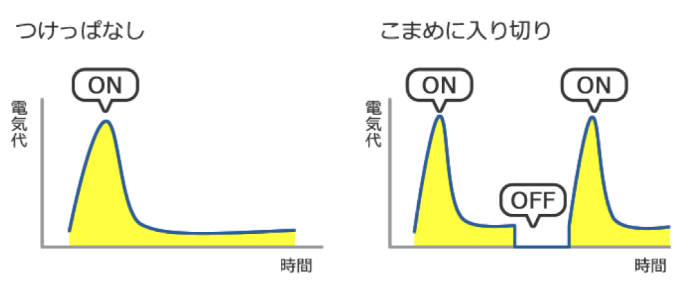 エアコンの電力消費量を図にしたものです。これを見ると「つけっぱなし」の方は最初に多くの電気を使いますが、次第に消費電力も落ち着くことがわかります。一方で「こまめにオンオフ」の方はどうでしょうか。室温が安定するタイミングで電源を切るため、室温が上がってしまい、また下げるために多くの電力を消費することになります。このように「こまめにオンオフ」すると室温が安定しないことから、短時間の外出であればエアコンをつけっぱなしにした方がいいのです。逆に30分を超える外出の場合、冷房をこまめに切ることをおすすめします。