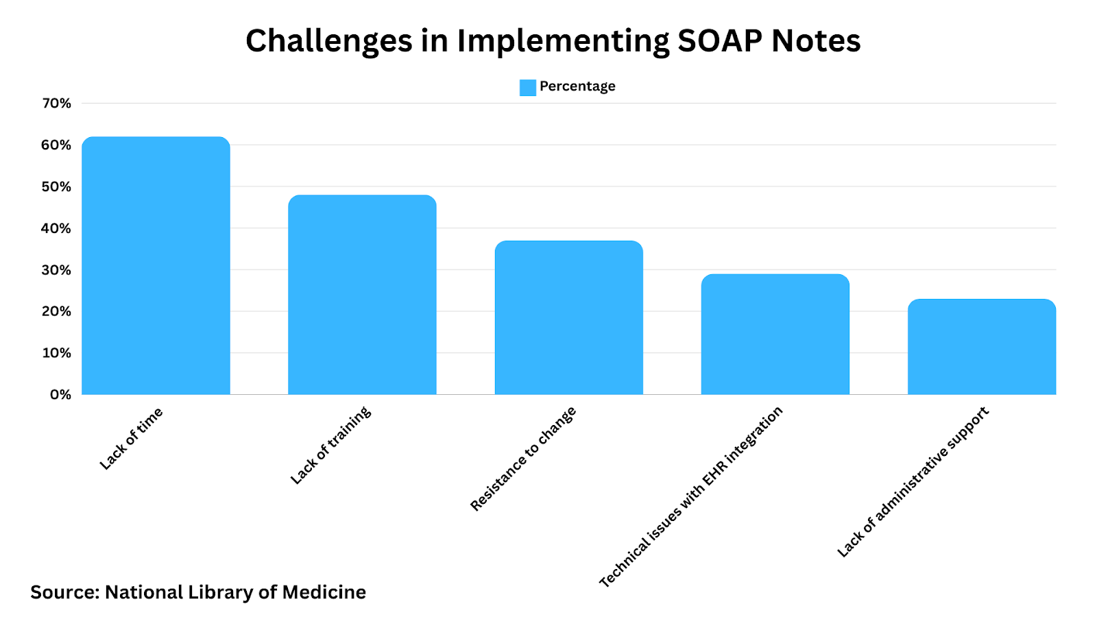 Challenges and Solutions in Implementing SOAP Notes