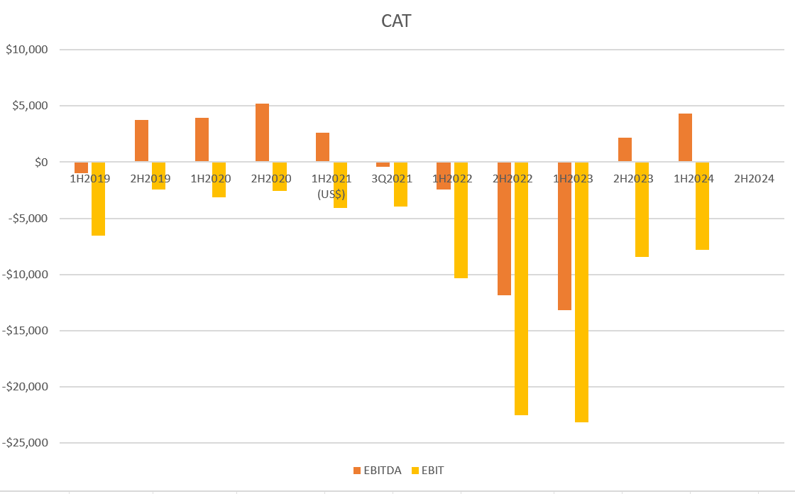 A graph with orange and yellow bars

Description automatically generated
