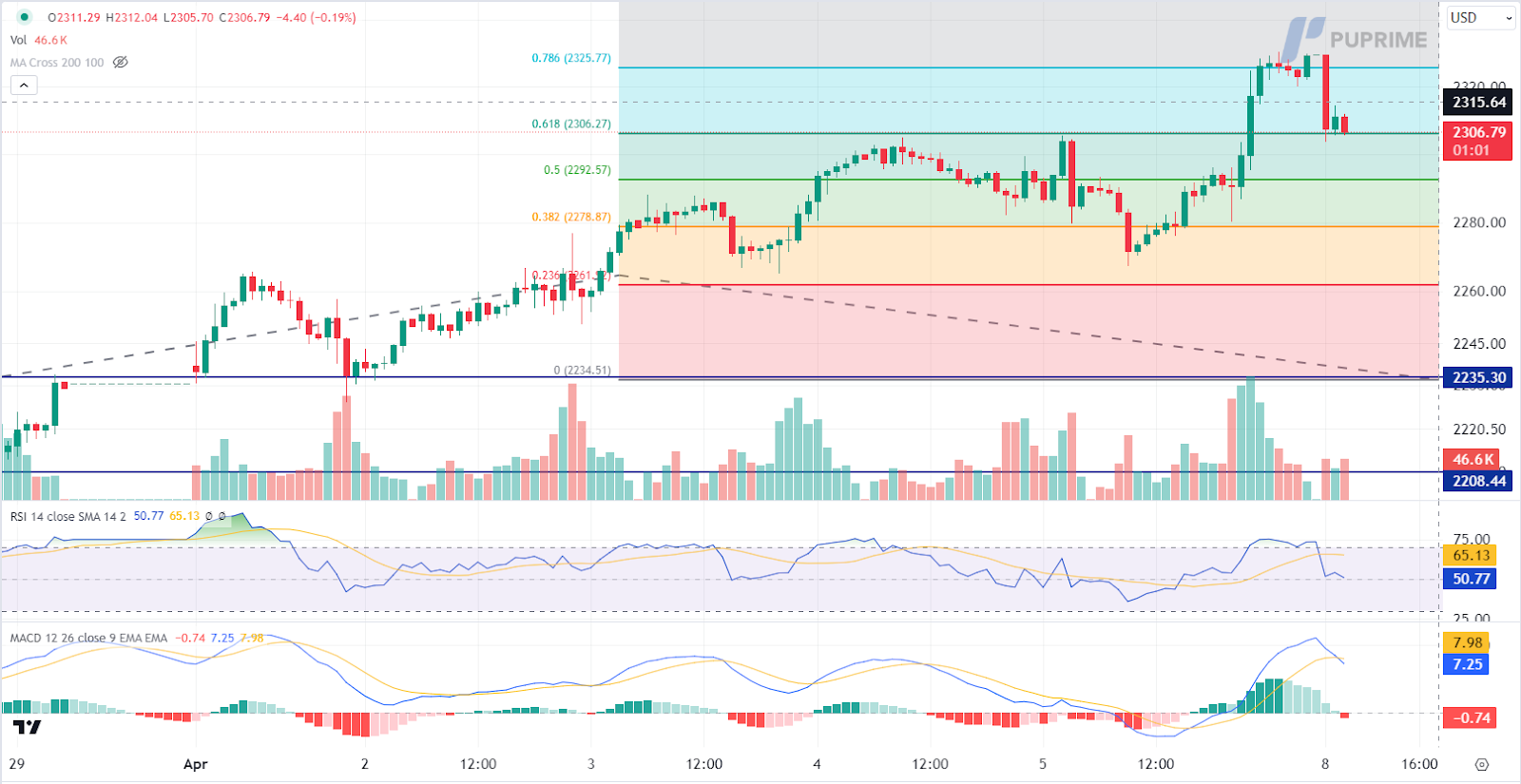XAU/USD gold price chart 8 April 2024