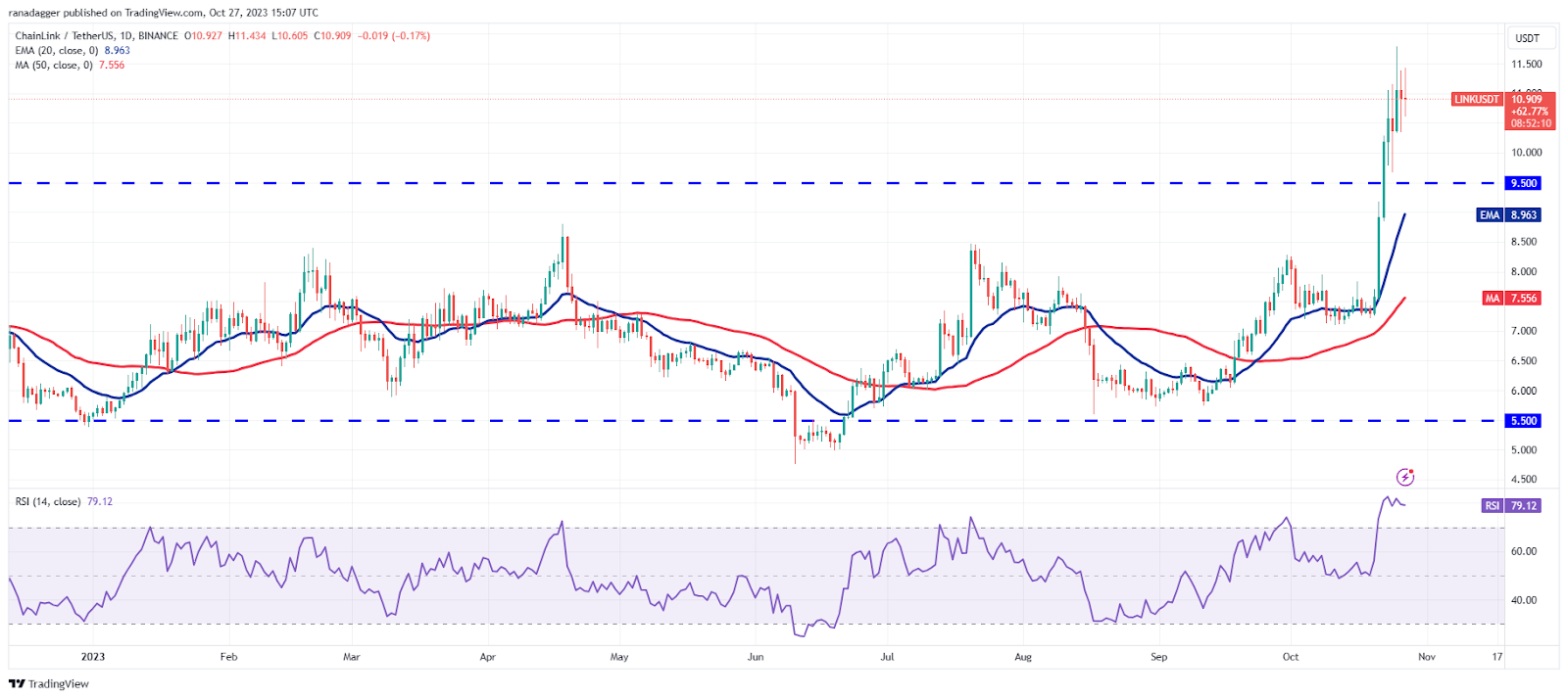  نمودار روزانه LINK/USDT