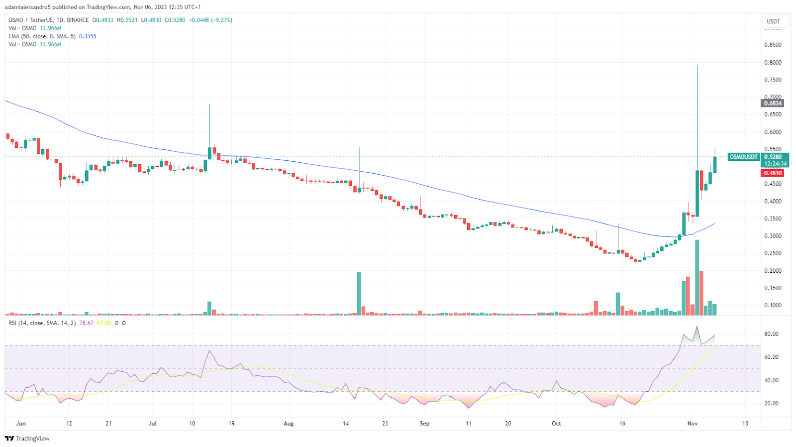 grafico prezzo crypto osmosis