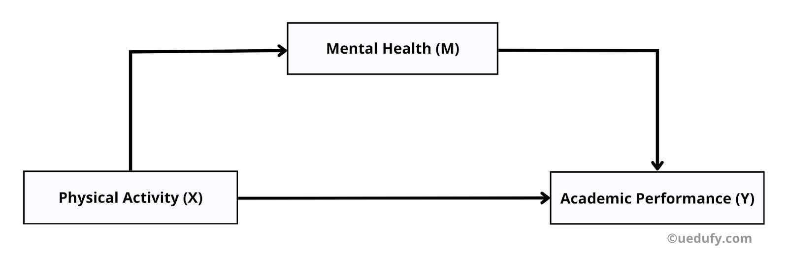 Path diagram research idea 4 (mediation analysis). Source: uedufy.com 