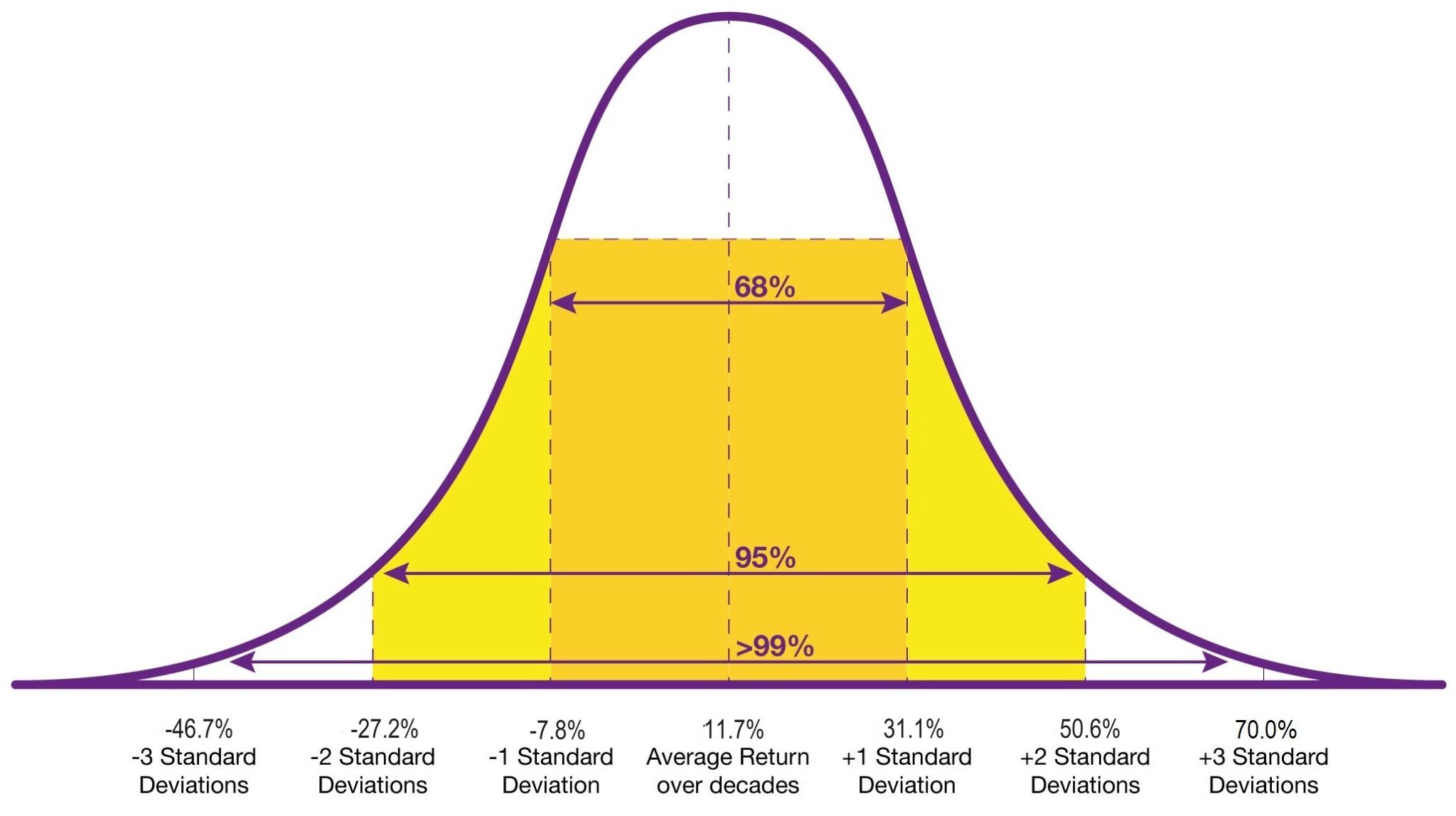 The normal distribution, also known as the normal curve or the bell curve. Stock market returns tend to follow the normal distribution.